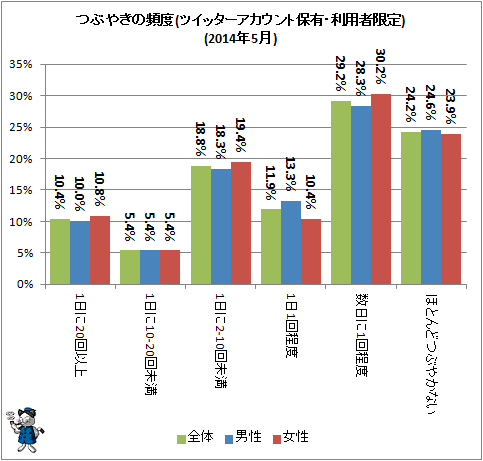 ↑ つぶやきの頻度(ツイッターアカウント保有・利用者限定)(2014年5月)
