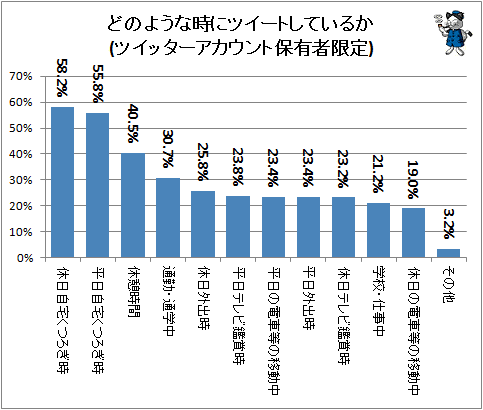 ↑ どのような時にツイートしているか(ツイッターアカウント保有者限定)