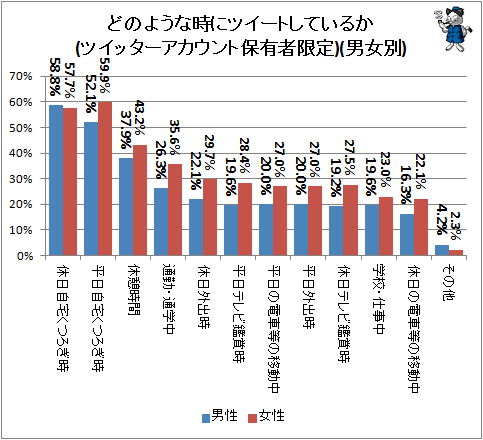 ↑ どのような時にツイートしているか(ツイッターアカウント保有者限定)(男女別)