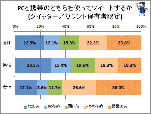 ↑ PC(パソコン)と携帯のどちらを使ってツイートするか(ツイッターアカウント保有者限定)