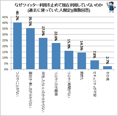 ↑ なぜツイッター利用を止めて現在利用していないのか(過去に使っていた人限定)(複数回答)