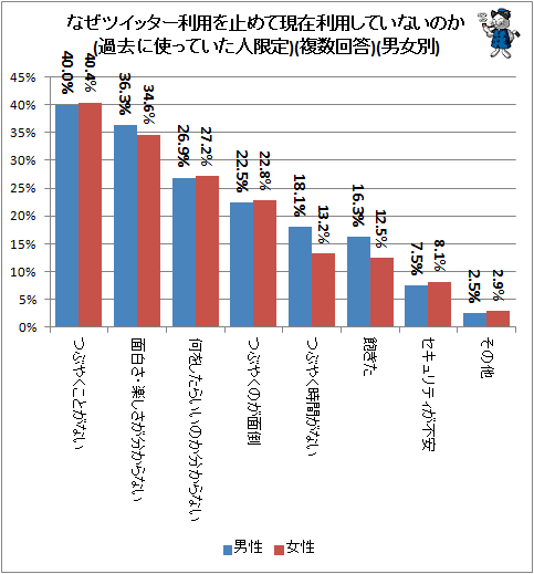 ↑ なぜツイッター利用を止めて現在利用していないのか(過去に使っていた人限定)(男女別)