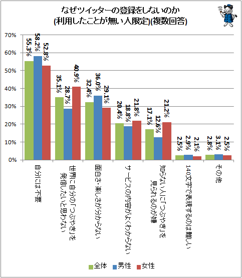 ↑ なぜツイッターの登録をしないのか(利用したことが無い人限定)(複数回答)