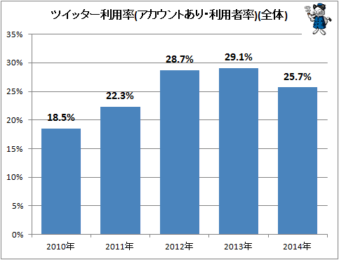 ↑ ツイッター利用率(アカウントあり・利用率)(全体)