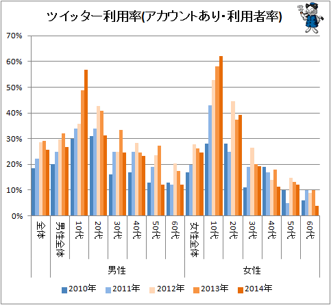 ↑ ツイッター利用率(アカウントあり・利用率)