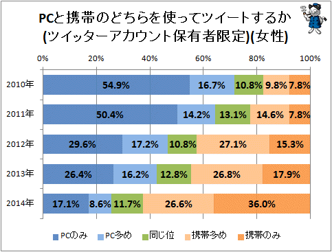 ↑ PC(パソコン)と携帯(従来型とスマホ双方)のどちらを使ってツイートするか(ツイッターアカウント保有者限定)
