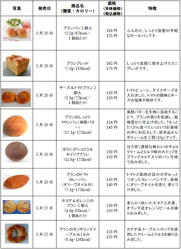 ↑ ローソン・ナチュラルローソン共通のブランパンシリーズ
