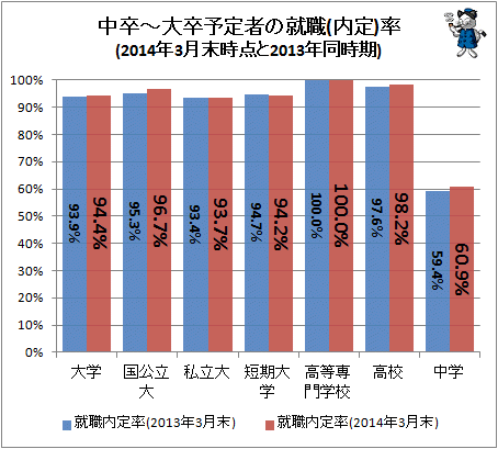 ↑ 中卒-大卒予定者の就職(内定)率(2014年3月末時点と2013年同時期)