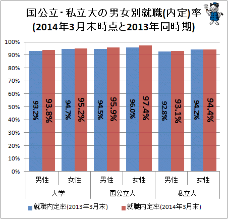 ↑ 国公立・私立大の男女別就職(内定)率(2014年3月末時点と2013年同時期)