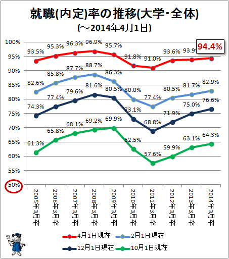 ↑ 就職(内定)率の推移(大学・全体)(-2014年4月1日)