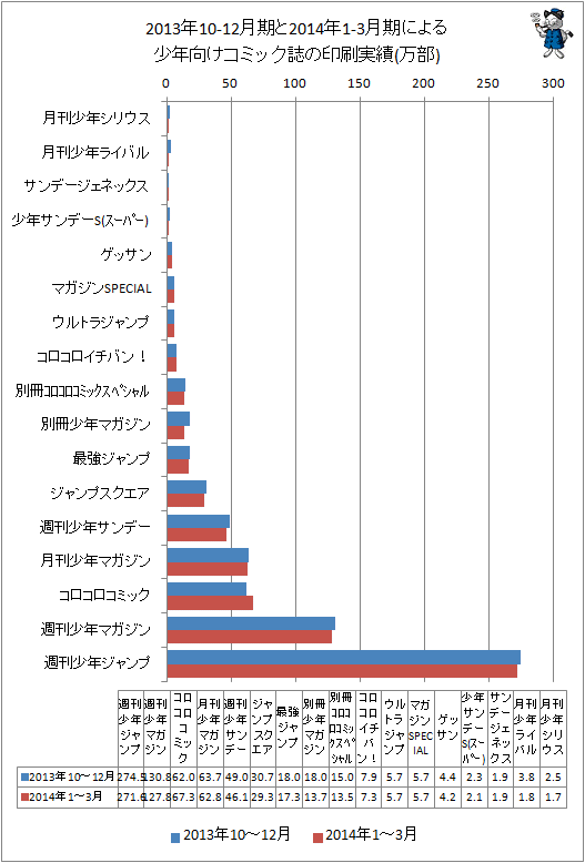 ↑ 2013年10-12月期と最新データ(2014年1-3月期)による少年向けコミック誌の印刷実績