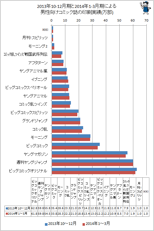↑ 2014年1-3月期と最新データ(2014年4-6月期)による男性向けコミック誌の印刷実績