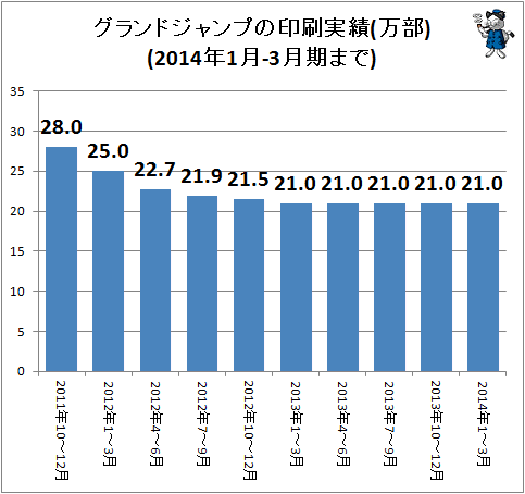 ↑ グランドジャンプの印刷実績(万部)(2014年1-3月期まで)