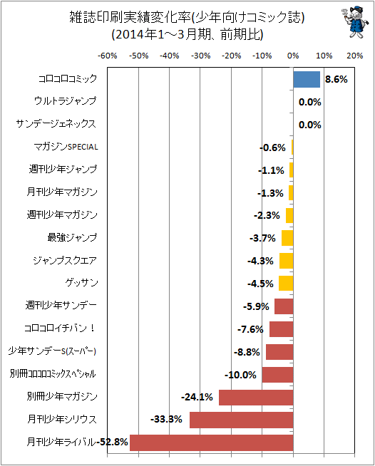 ↑ 雑誌印刷実績変化率(少年向けコミック誌)(2014年1-3月期、前期比)