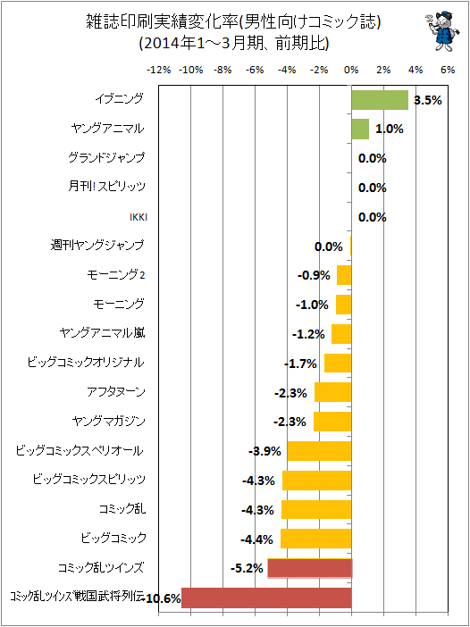 ↑ 雑誌印刷実績変化率(男性向けコミック)(2014年1-3月期、前期比)