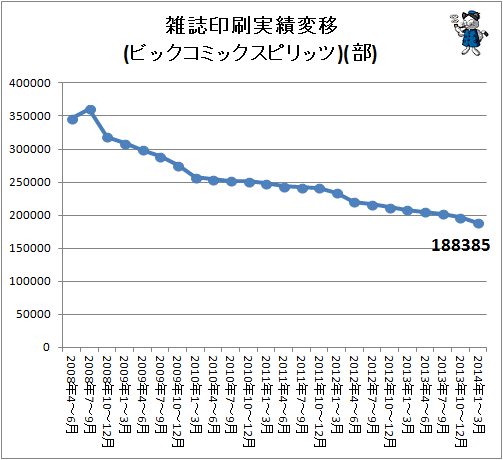 ↑ 雑誌印刷実績変移(ビックコミックスピリッツ)(部)