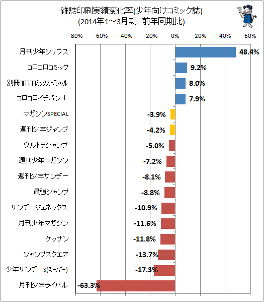 ↑ 雑誌印刷実績変化率(少年向けコミック誌)(2014年1-3月期、前年同期比)