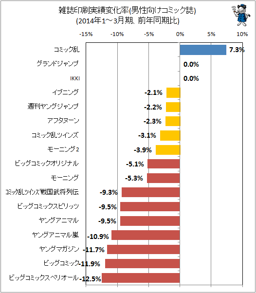 ↑ 雑誌印刷実績変化率(男性向けコミック誌)(2014年1-3月期、前年同期比)