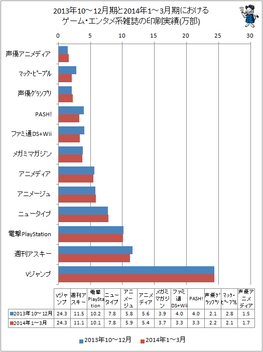 ↑ 2013年の10-12月期と2014年1-3月期におけるゲーム・エンタメ系雑誌の印刷実績