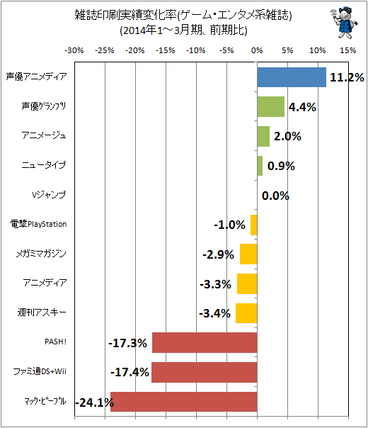 ↑ 雑誌印刷実績変化率(ゲーム・エンタメ系雑誌)(2014年1-3月期、前期比)