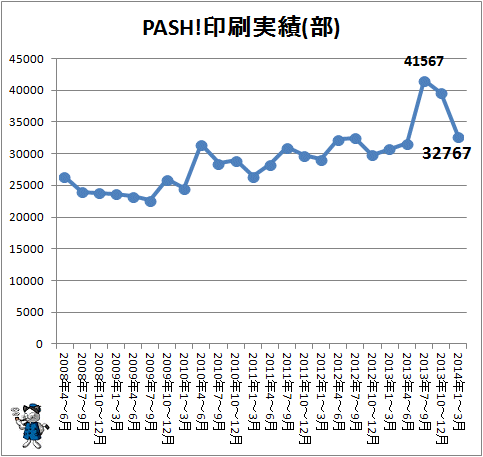 ↑ PASH!印刷実績(部)