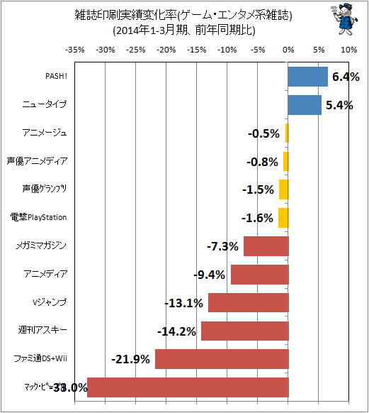 ↑ 雑誌印刷実績変化率(ゲーム・エンタメ系)(2014年1-3月期、前年同期比)