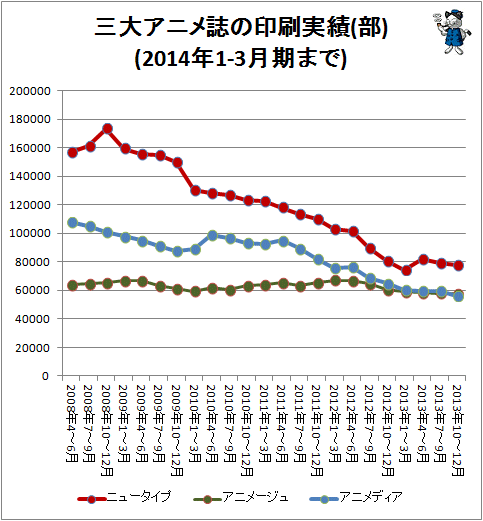 ↑ 三大アニメ誌の印刷実績(部)(2014年1-3月期まで)