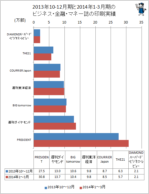 ↑ 2013年10-12月期と2014年1-3月期のビジネス・金融・マネー誌の印刷実績