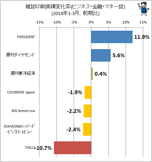 ↑ 雑誌印刷実績変化率(ビジネス・金融・マネー誌)(2014年1-3月、前四半期期比)