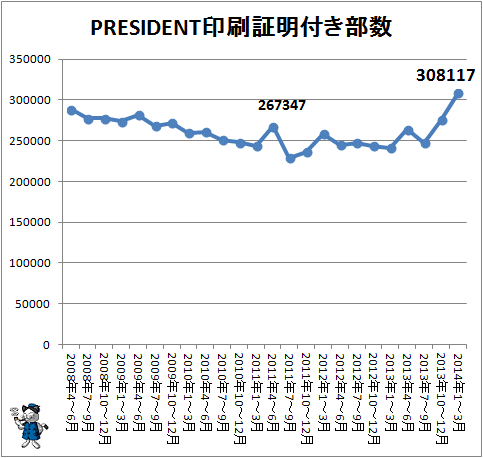 ↑ PRESIDENT印刷証明付き部数(2014年1-3月期まで)