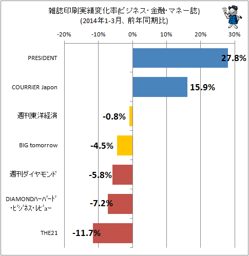 ↑ 雑誌印刷実績変化率(ビジネス・マネー系、2014年1-3月、前年同期比)