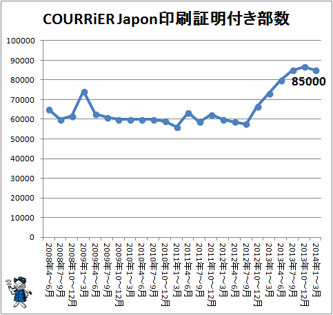 ↑ COURRiER Japon(クーリエ ジャポン)印刷証明付き部数(2014年1-3月期まで)
