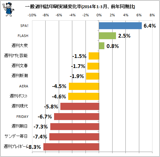 ↑ 一般週刊誌印刷実績変化率(2014年1-3月、前年同期比)