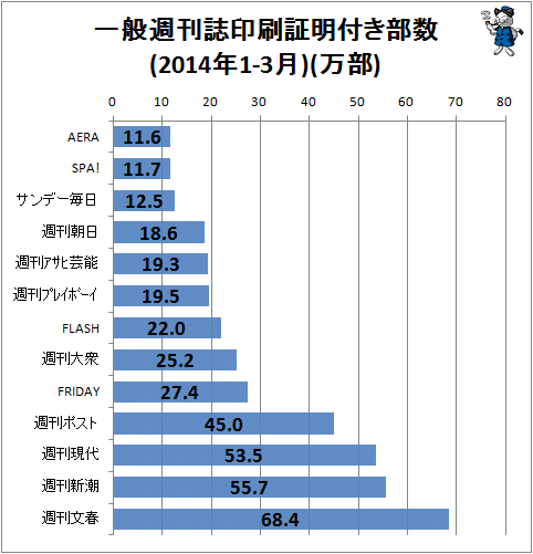 ↑ 一般週刊誌印刷証明付き部数(2014年1-3月)(万部)