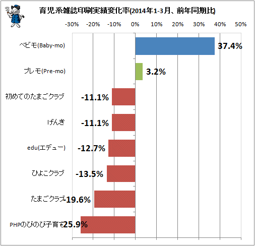 ↑ 育児系雑誌印刷実績変化率(2014年1-3月、前年同期比)