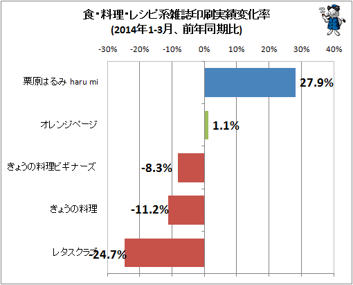 ↑ 食・料理・レシピ系雑誌印刷実績変化率(2014年1-3月、前年同期比)