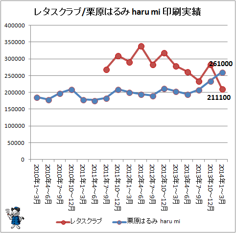 ↑ (参考)レタスクラブ/栗原はるみ haru mi 印刷実績。2014年1-3月まで