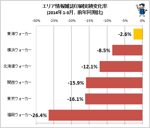 ↑ エリア情報雑誌印刷実績変化率(2014年1-3月、前年同期比)