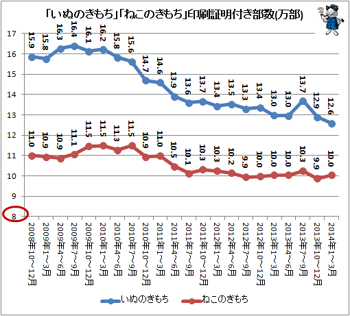↑ 「いぬのきもち」「ねこのきもち」印刷証明付き部数推移(万部)((2014年1-3月期まで)