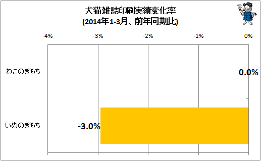 ↑ 犬猫雑誌印刷実績変化率(2014年1-3月、前年同期比)