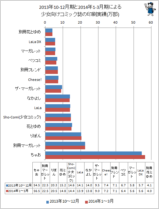 ↑ 2013年10-12月期と最新データ(2014年1-3月期)による少女向けコミック誌の印刷実績