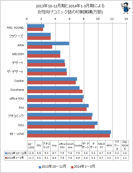 ↑ 2013年10-12月期と最新データ(2014年1-3月期)による女性向けコミック誌の印刷実績