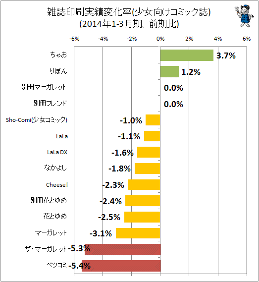 ↑ 雑誌印刷実績変化率(少女向けコミック誌)(2014年1-3月期、前期比)