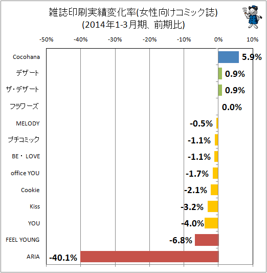 ↑ 雑誌印刷実績変化率(女性向けコミック)(2014年1-3月期、前期比)