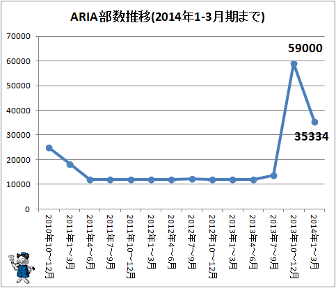 ↑ ARIAの部数推移(2014年1-3月期まで)
