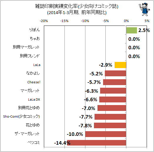 ↑ 雑誌印刷実績変化率(少女向けコミック誌)(2014年1-3月期、前年同期比)
