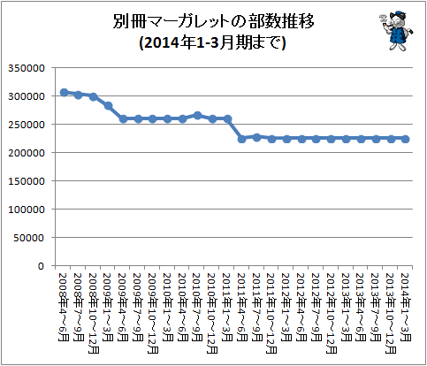 ↑ 別冊マーガレットの部数推移(2014年1-3月期まで)