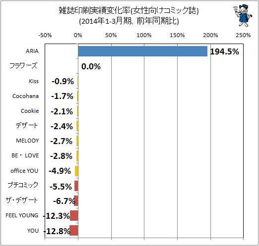 ↑ 雑誌印刷実績変化率(女性向けコミック誌)(2014年1-3月期、前年同期比)