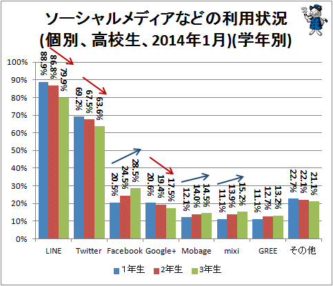↑ ソーシャルメディアなどの利用状況(個別、高校生、2014年1月)(学年別)