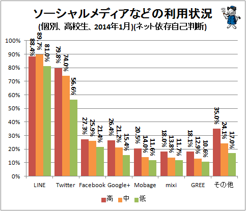 ↑ ソーシャルメディアなどの利用状況(個別、高校生、2014年1月)(ネット依存自己判断)